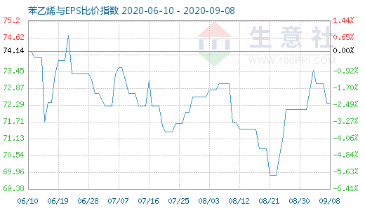 9月8日苯乙烯與EPS比價(jià)指數(shù)圖