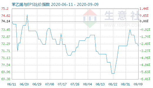 9月9日苯乙烯與EPS比價(jià)指數(shù)圖