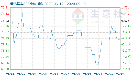 9月10日苯乙烯與EPS比價(jià)指數(shù)圖