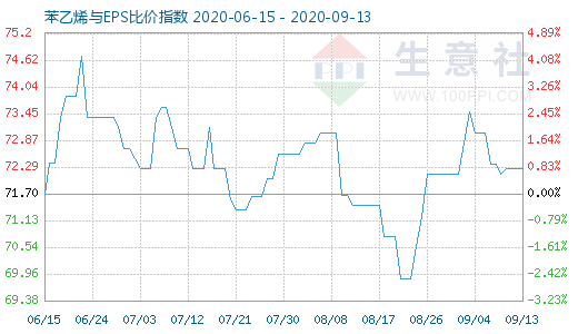 9月13日苯乙烯與EPS比價指數(shù)圖