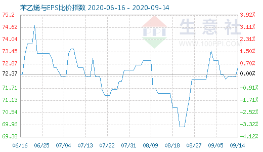 9月14日苯乙烯與EPS比價指數(shù)圖