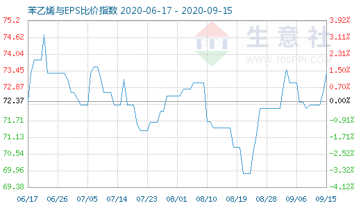 9月15日苯乙烯與EPS比價指數(shù)圖
