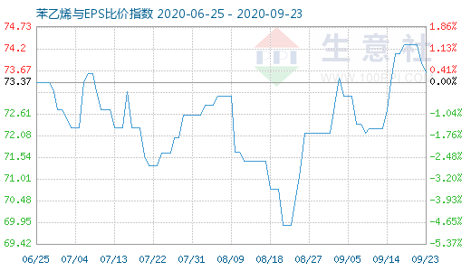 9月23日苯乙烯與EPS比價(jià)指數(shù)圖