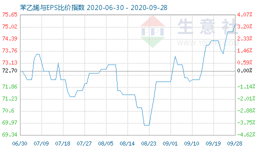 9月28日苯乙烯與EPS比價指數(shù)圖