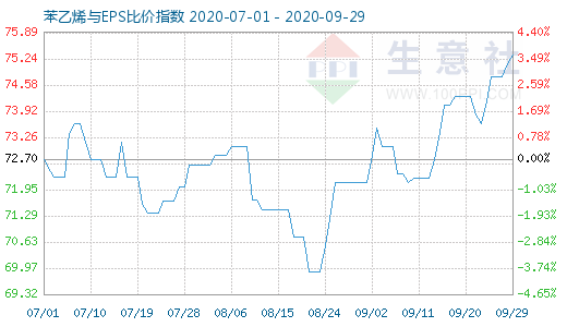 9月29日苯乙烯與EPS比價(jià)指數(shù)圖