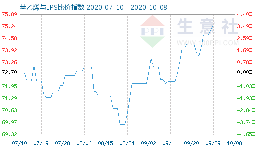 10月8日苯乙烯與EPS比價指數(shù)圖