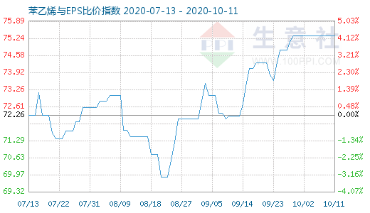 10月11日苯乙烯與EPS比價(jià)指數(shù)圖