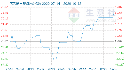 10月12日苯乙烯與EPS比價(jià)指數(shù)圖