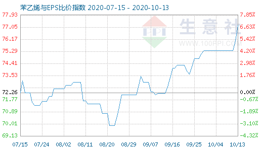 10月13日苯乙烯與EPS比價(jià)指數(shù)圖