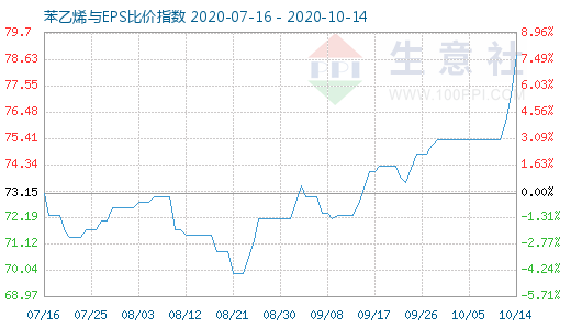 10月14日苯乙烯與EPS比價指數(shù)圖