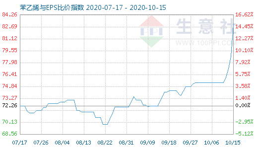 10月15日苯乙烯與EPS比價(jià)指數(shù)圖