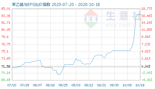 10月18日苯乙烯與EPS比價(jià)指數(shù)圖