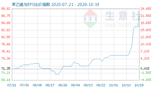 10月19日苯乙烯與EPS比價(jià)指數(shù)圖