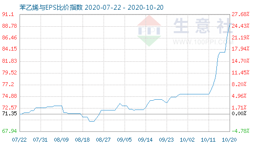 10月20日苯乙烯與EPS比價(jià)指數(shù)圖