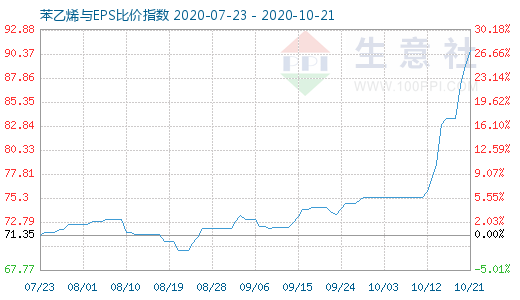 10月21日苯乙烯與EPS比價指數(shù)圖