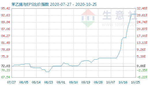 10月25日苯乙烯與EPS比價(jià)指數(shù)圖