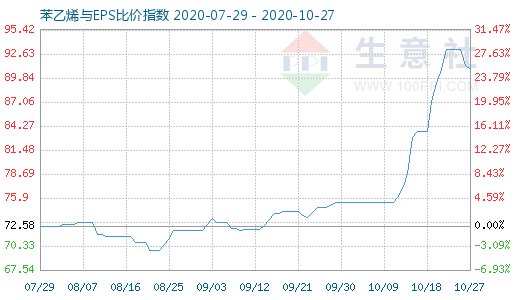 10月27日苯乙烯與EPS比價(jià)指數(shù)圖