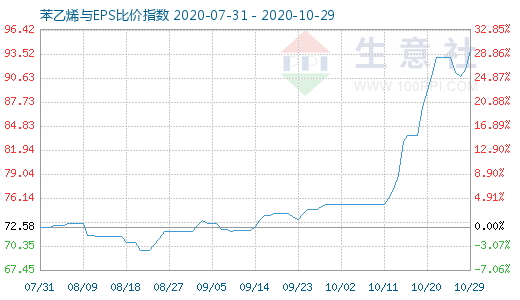 10月29日苯乙烯與EPS比價(jià)指數(shù)圖