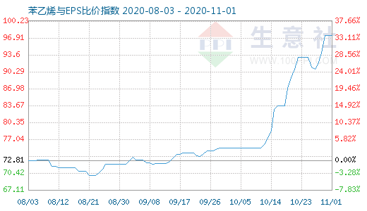 11月1日苯乙烯與EPS比價指數(shù)圖