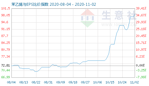 11月2日苯乙烯與EPS比價指數(shù)圖