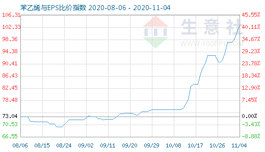 11月4日苯乙烯與EPS比價(jià)指數(shù)圖