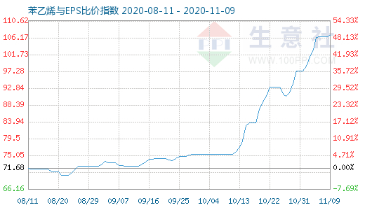 11月9日苯乙烯與EPS比價(jià)指數(shù)圖