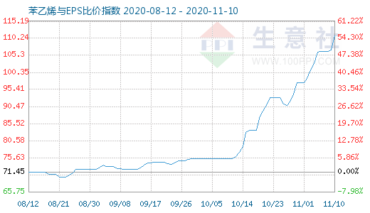 11月10日苯乙烯與EPS比價指數(shù)圖