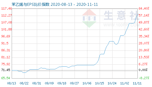 11月11日苯乙烯與EPS比價(jià)指數(shù)圖