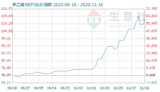 11月16日苯乙烯與EPS比價(jià)指數(shù)圖