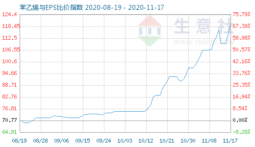 11月17日苯乙烯與EPS比價指數(shù)圖