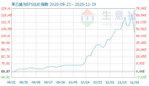 11月19日苯乙烯與EPS比價指數(shù)圖