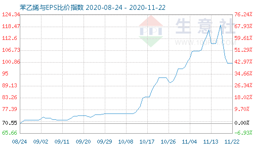 11月22日苯乙烯與EPS比價(jià)指數(shù)圖