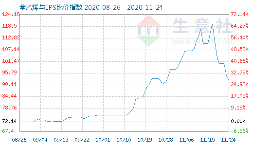 11月24日苯乙烯與EPS比價(jià)指數(shù)圖