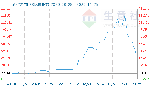 11月26日苯乙烯與EPS比價(jià)指數(shù)圖