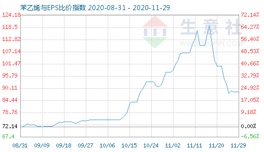 11月29日苯乙烯與EPS比價(jià)指數(shù)圖