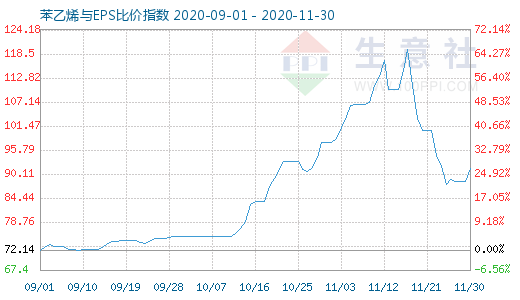 11月30日苯乙烯與EPS比價指數(shù)圖