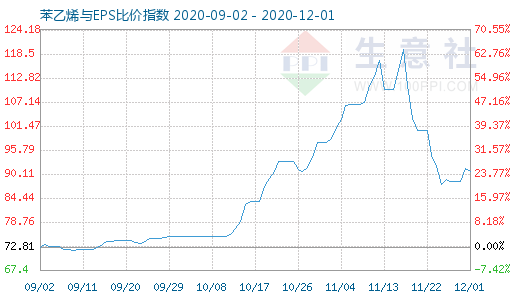 12月1日苯乙烯與EPS比價指數(shù)圖