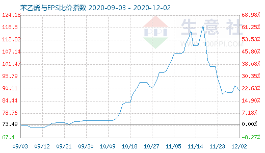 12月2日苯乙烯與EPS比價(jià)指數(shù)圖