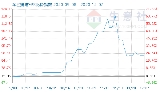 12月7日苯乙烯與EPS比價(jià)指數(shù)圖