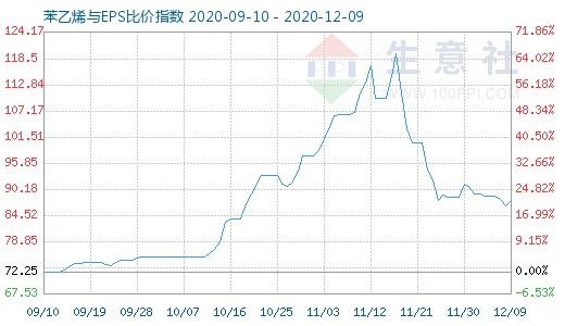 12月9日苯乙烯與EPS比價(jià)指數(shù)圖