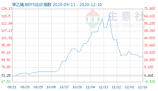 12月10日苯乙烯與EPS比價(jià)指數(shù)圖