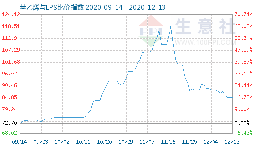 12月13日苯乙烯與EPS比價(jià)指數(shù)圖