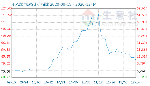 12月14日苯乙烯與EPS比價(jià)指數(shù)圖