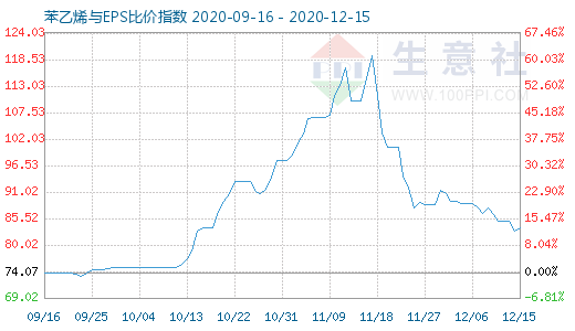 12月15日苯乙烯與EPS比價(jià)指數(shù)圖