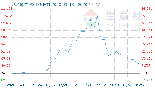 12月17日苯乙烯與EPS比價(jià)指數(shù)圖