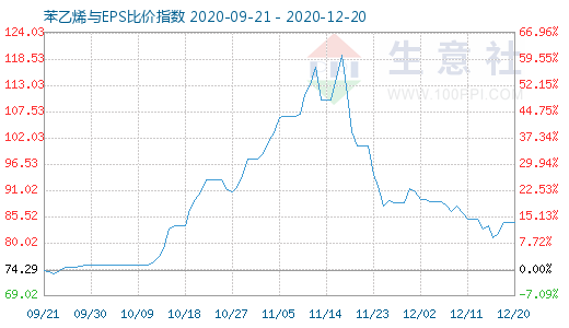 12月20日苯乙烯與EPS比價(jià)指數(shù)圖