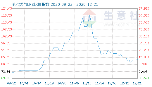 12月21日苯乙烯與EPS比價(jià)指數(shù)圖