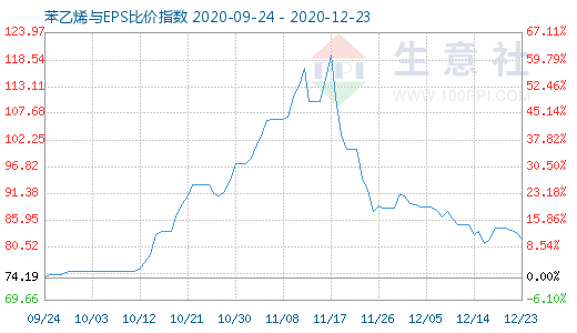 12月23日苯乙烯與EPS比價(jià)指數(shù)圖