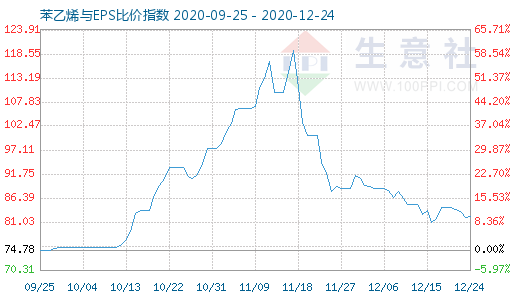 12月24日苯乙烯與EPS比價(jià)指數(shù)圖