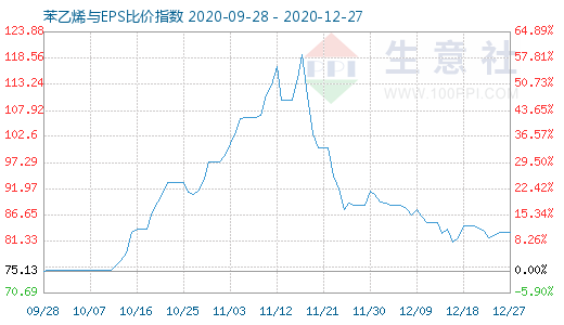 12月27日苯乙烯與EPS比價(jià)指數(shù)圖